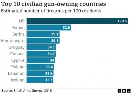 This is a chart of the most guns in other countries around the world. Do we really need to have that many more guns than anyone else?