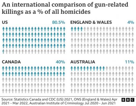 In comparison to other country the US has no equal. Do you feel our second amendment needs to be adjusted to make more common sense laws for the country?