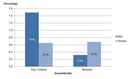 In another study conducted by the University of Notre Dame, researchers concluded that women were more likely (twice as much) than men to be bisexual or to enter into bisexual relationships. The study also found that more men identified as gay than women did. This probably is due to women being much more likely to embrace being sexually fluid than men. Do you agree with these findings?
