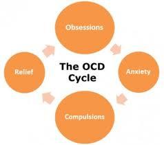 Obsessive-compulsive disorder is a mental illness. It's made up of two parts: obsessions and compulsions. People may experience obsessions, compulsions, or both, and they cause a lot of distress. Obsessions are unwanted and repetitive thoughts, urges, or images that don't go away. OCD is a blanket mental disorder, which is characterized by these symptoms. If any of these symptoms affects your everyday life to the point that it becomes hard to function, you may have OCD. Here are the symptoms associated with OCD. Which ones are you familiar with as symptoms of this disorder?