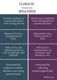 Weather is the day-to-day state of the atmosphere, and its short-term variation in minutes to weeks. People generally think of weather as the combination of temperature, humidity, precipitation, cloudiness, visibility, and wind. ... Climate is the weather of a place averaged over a period of time, often 30 years. Were you aware of this?